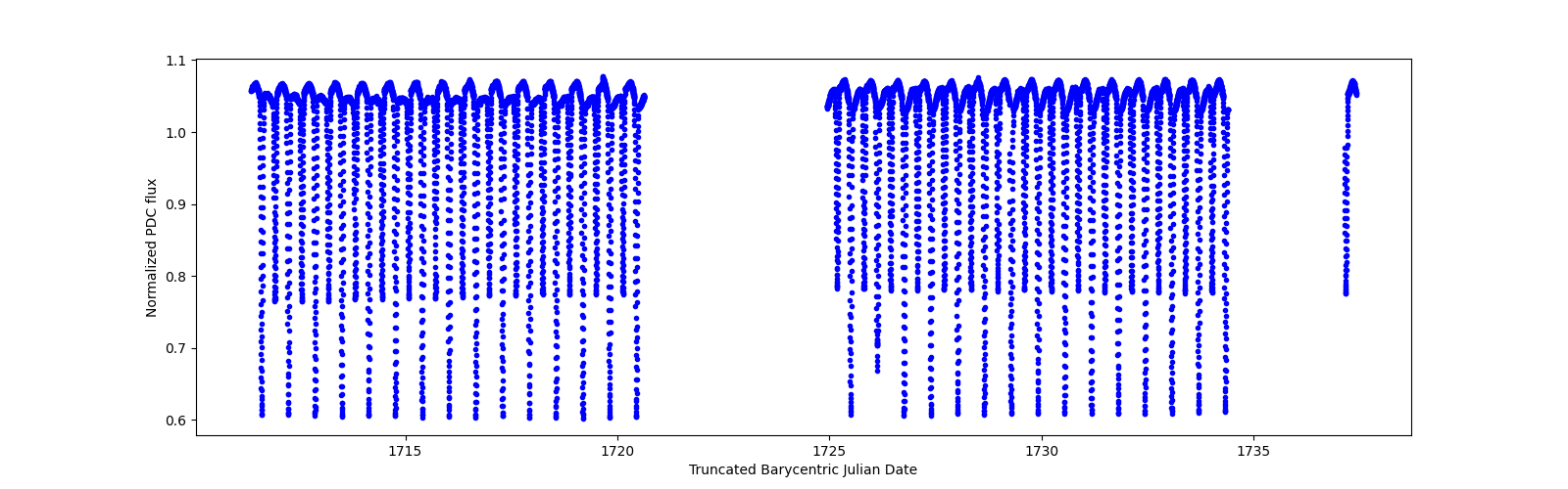 Timeseries plot