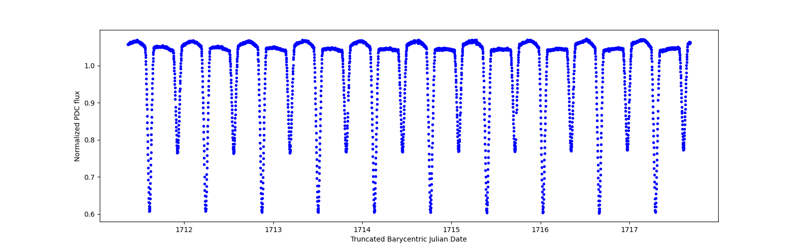 Zoomed-in timeseries plot