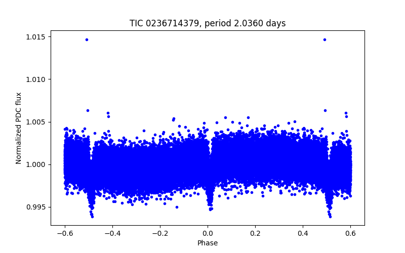 Phase plot