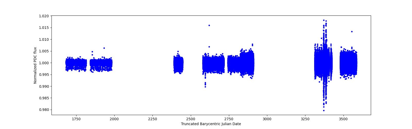 Timeseries plot