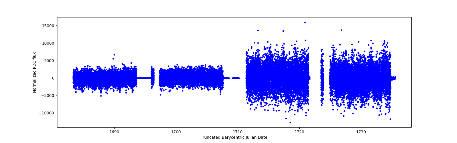 Timeseries plot