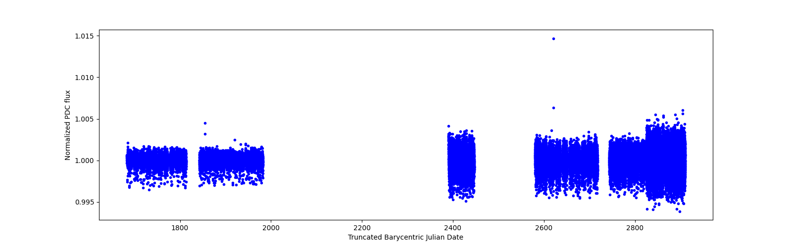 Timeseries plot
