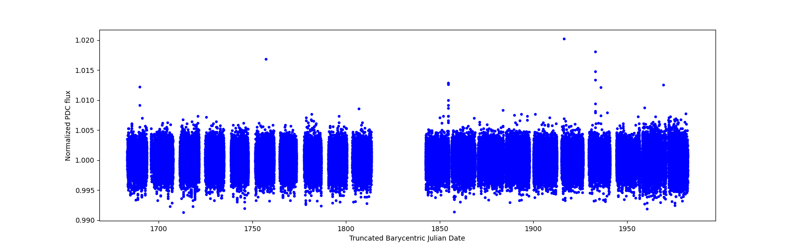 Timeseries plot