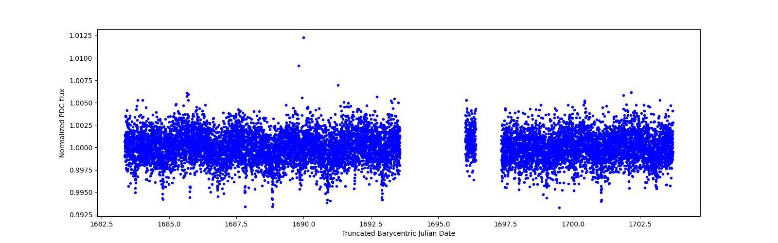 Zoomed-in timeseries plot