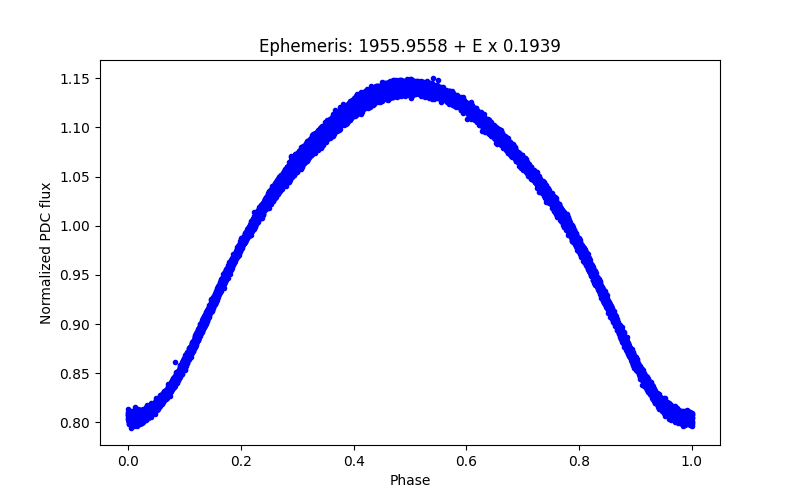 Phase plot