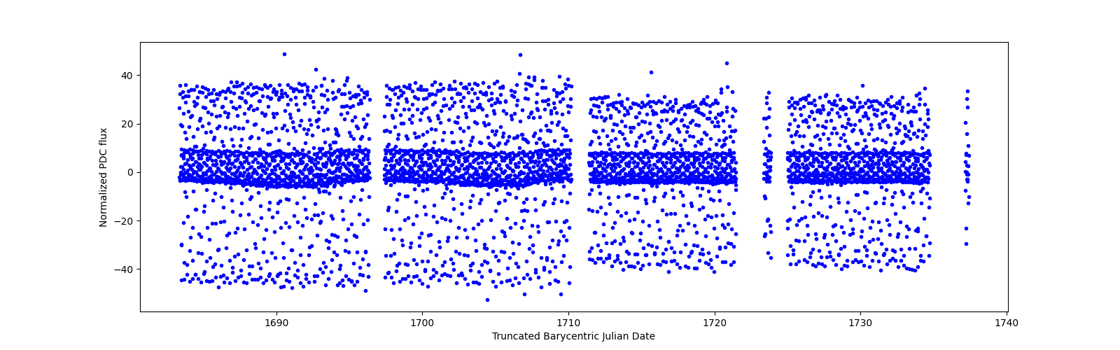 Timeseries plot