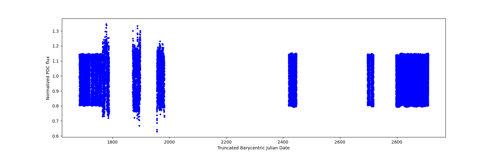 Timeseries plot