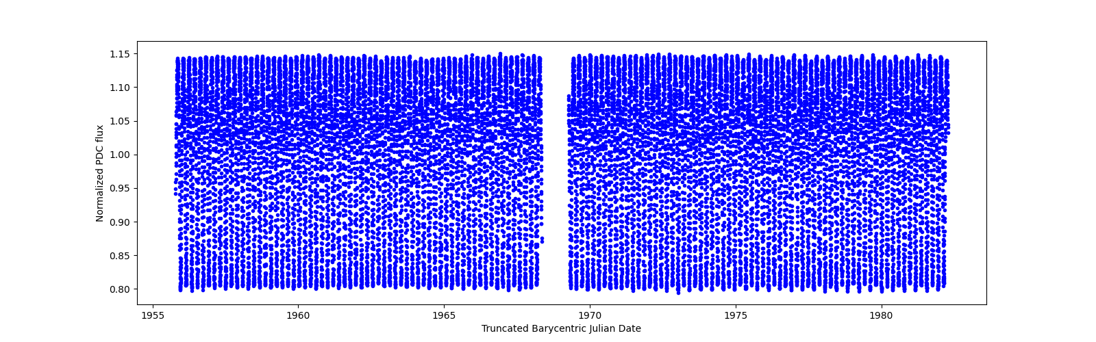 Timeseries plot