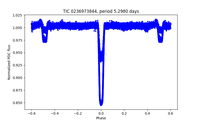 Phase plot
