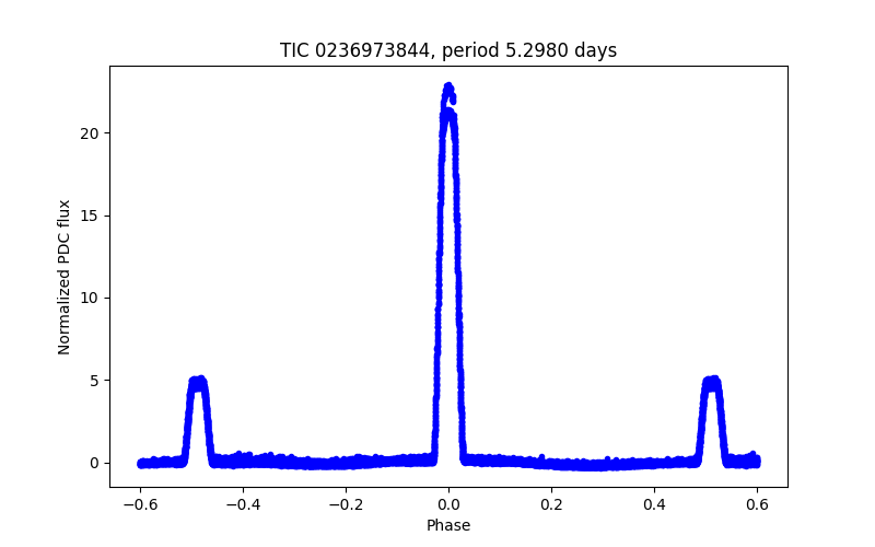 Phase plot