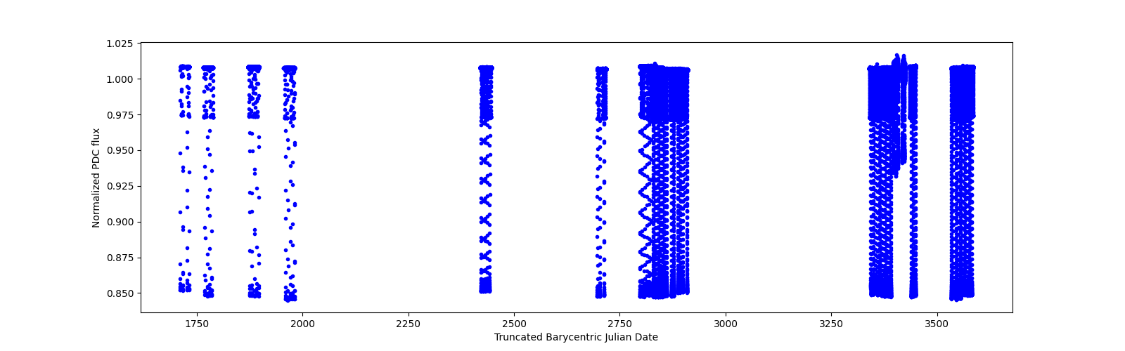 Timeseries plot