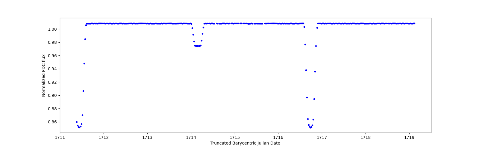 Zoomed-in timeseries plot