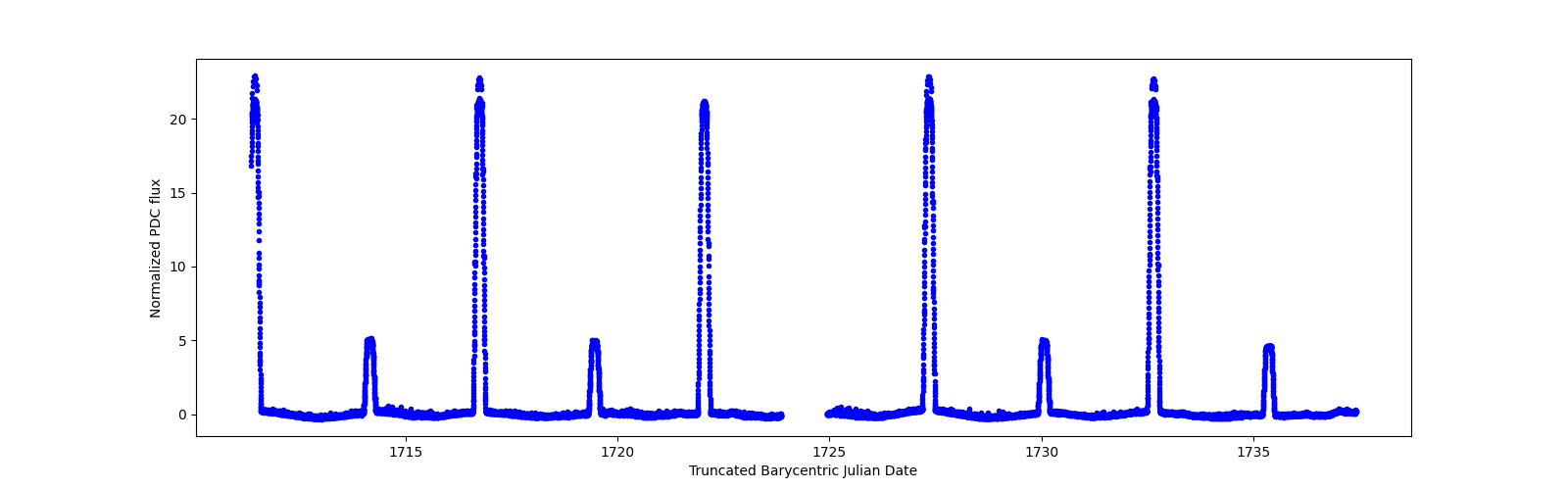 Timeseries plot