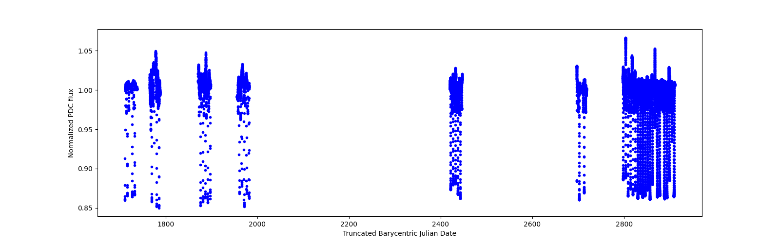 Timeseries plot