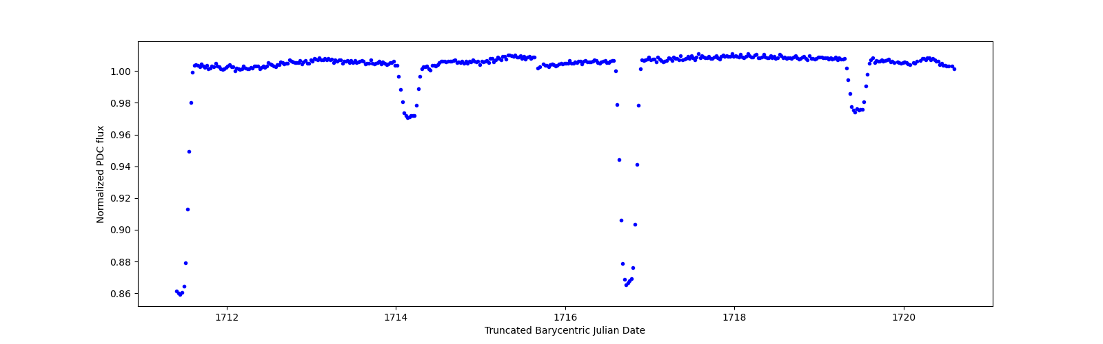 Zoomed-in timeseries plot