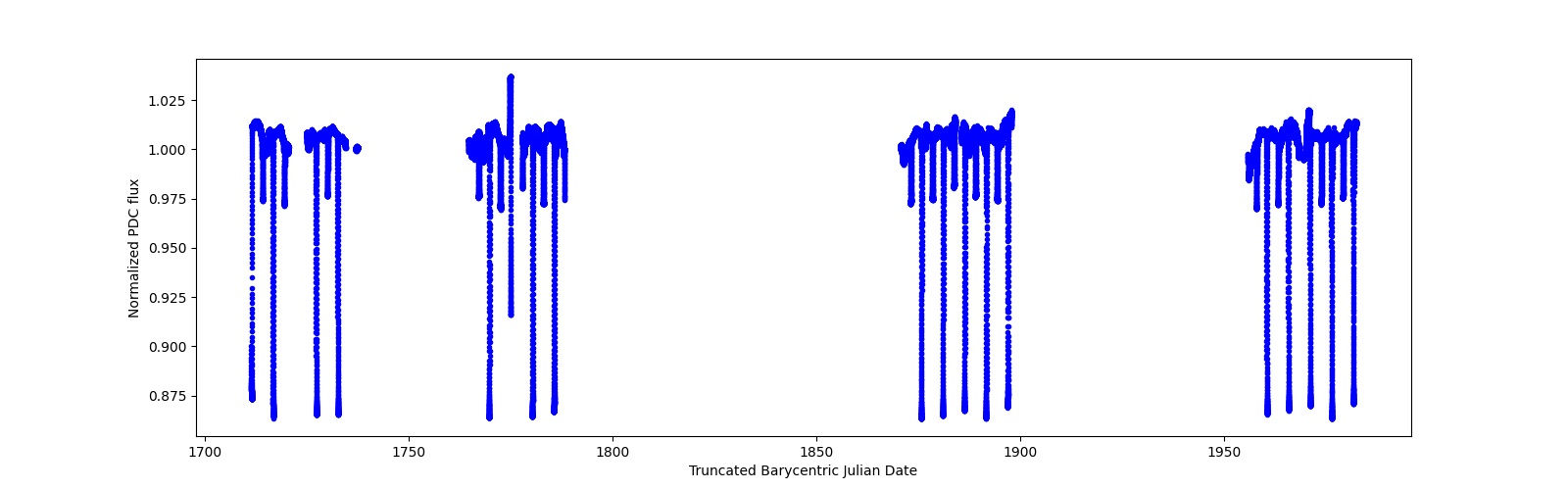 Timeseries plot