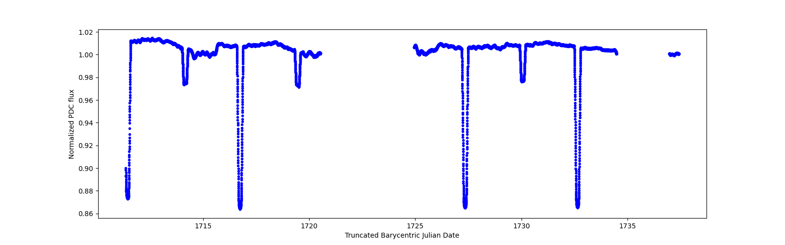 Zoomed-in timeseries plot