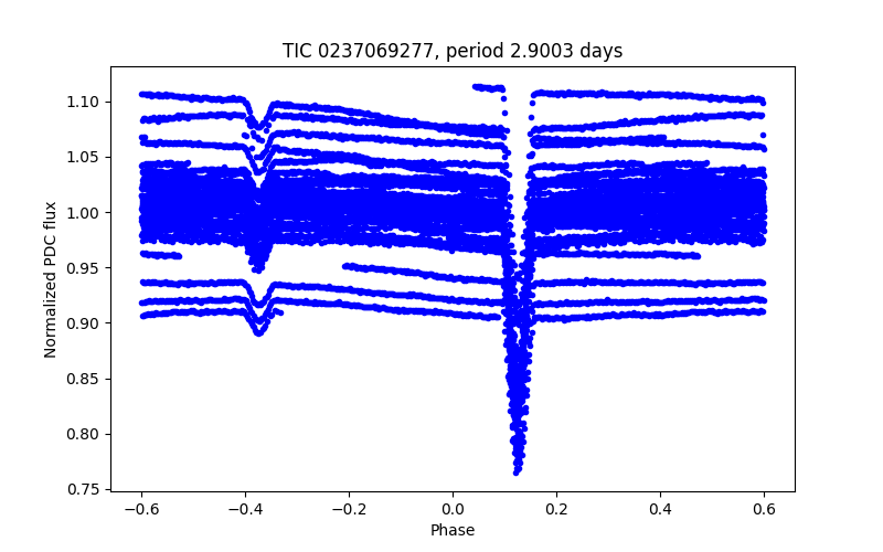 Phase plot