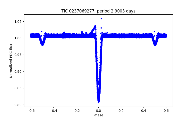 Phase plot