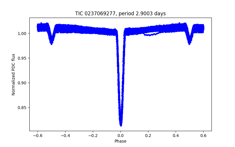Phase plot