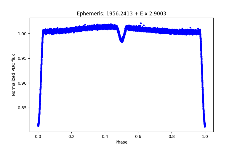 Phase plot