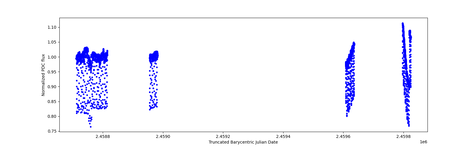Timeseries plot