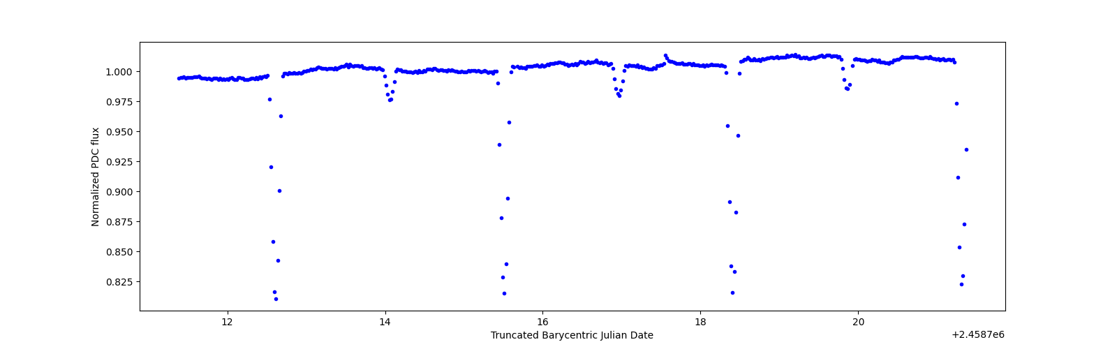 Zoomed-in timeseries plot
