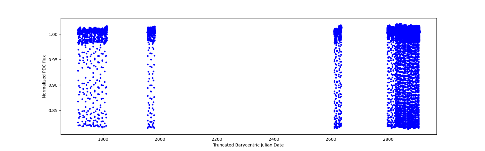 Timeseries plot