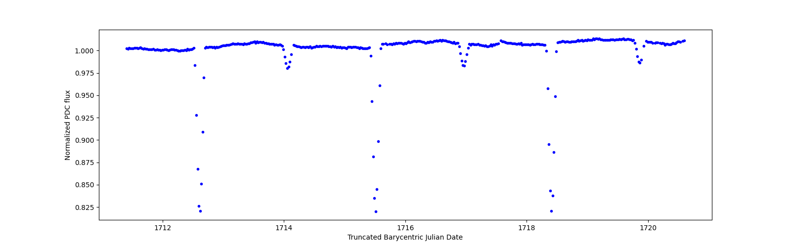 Zoomed-in timeseries plot