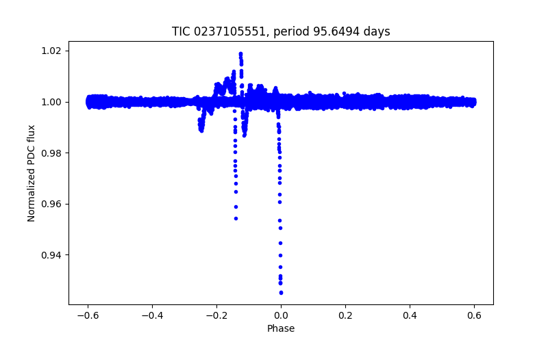 Phase plot