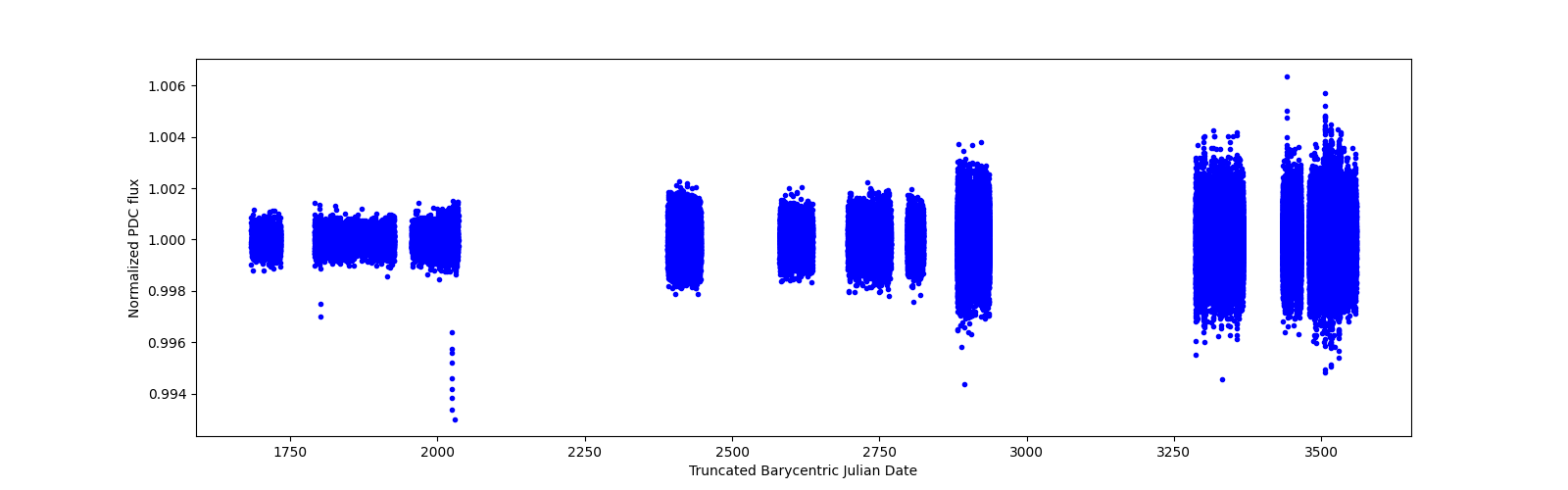 Timeseries plot