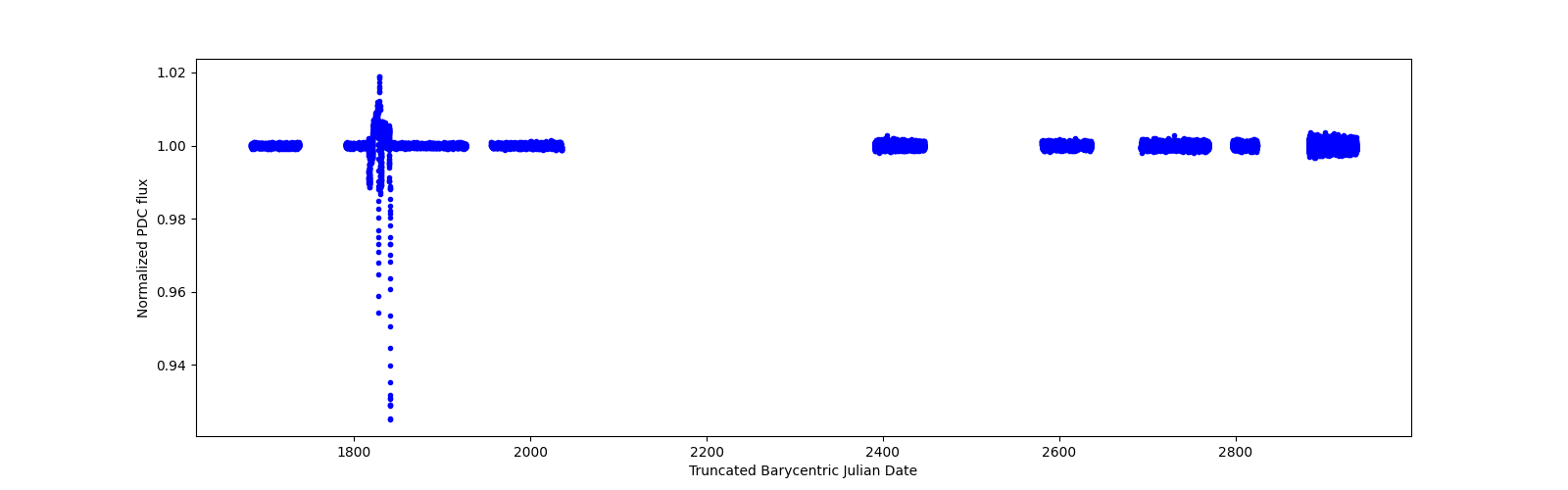 Timeseries plot