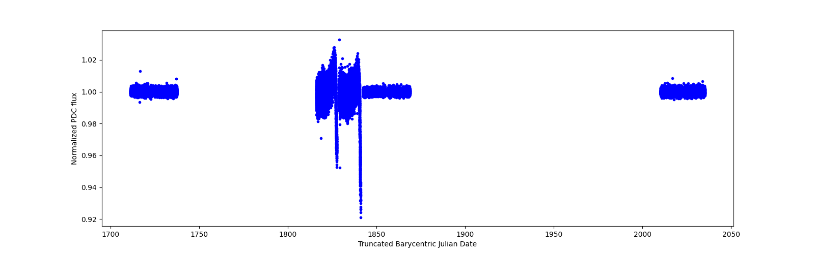 Timeseries plot