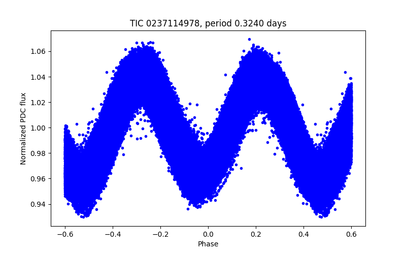 Phase plot