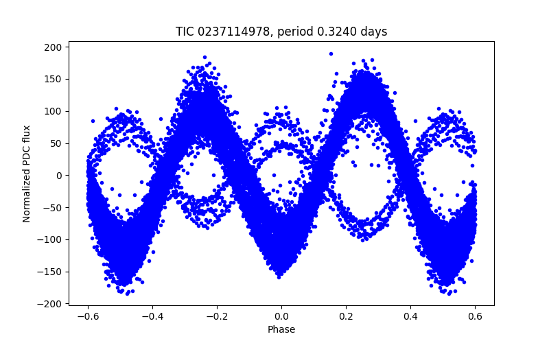 Phase plot