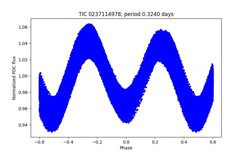 Phase plot