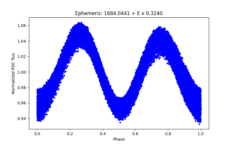 Phase plot