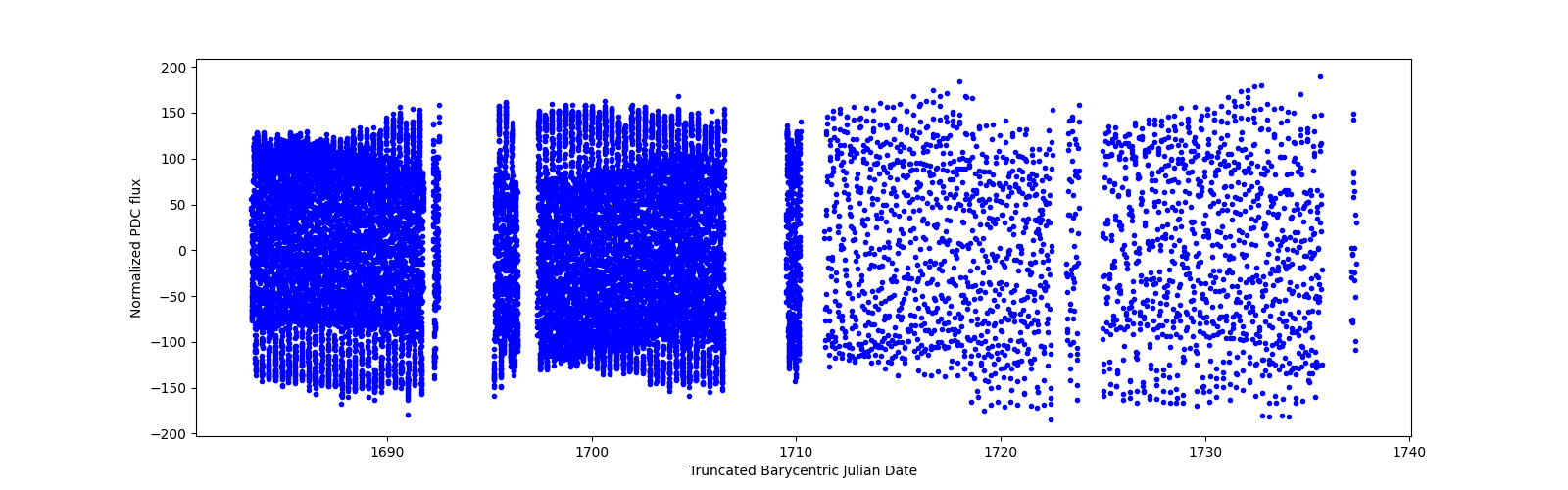 Timeseries plot