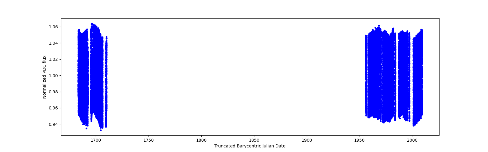 Timeseries plot