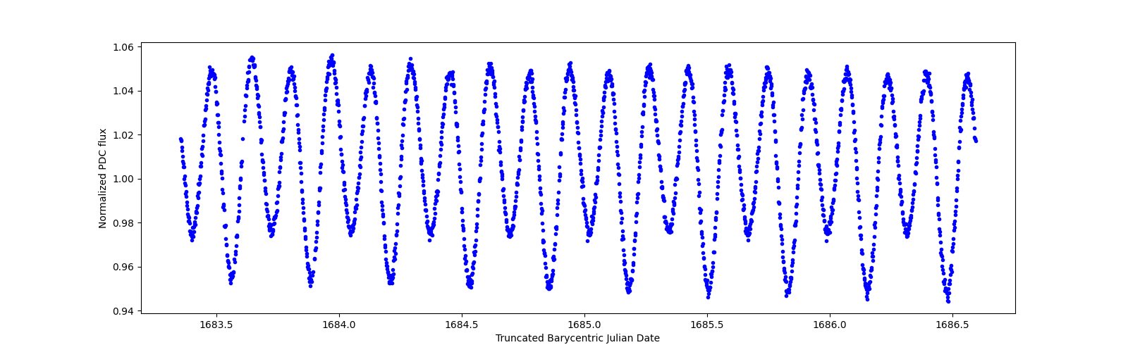 Zoomed-in timeseries plot