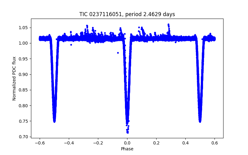 Phase plot