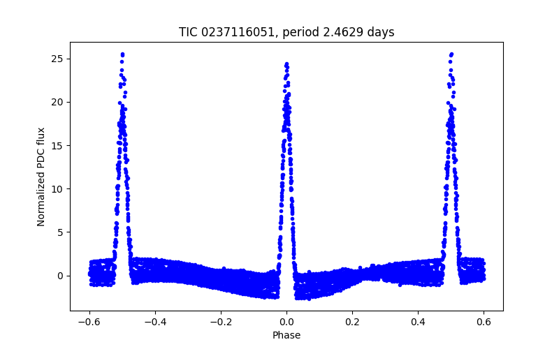 Phase plot