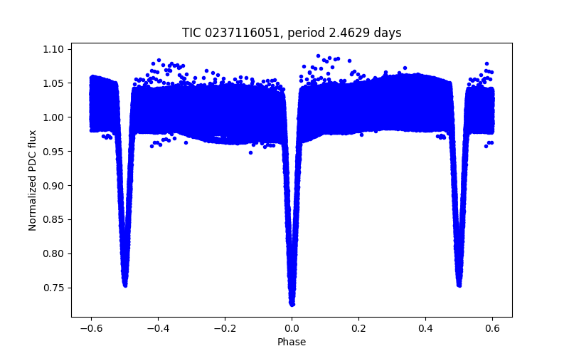 Phase plot