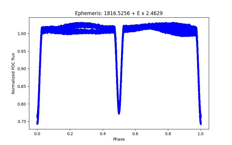 Phase plot