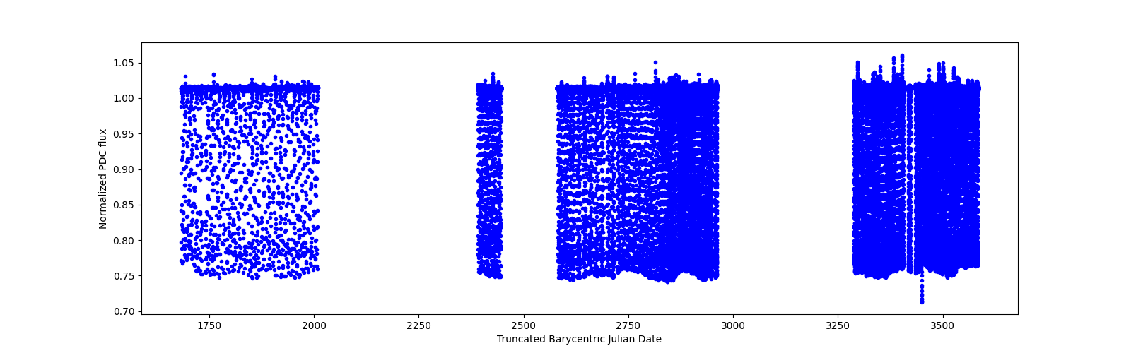 Timeseries plot