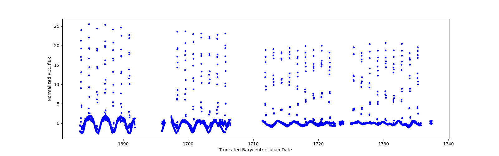 Timeseries plot