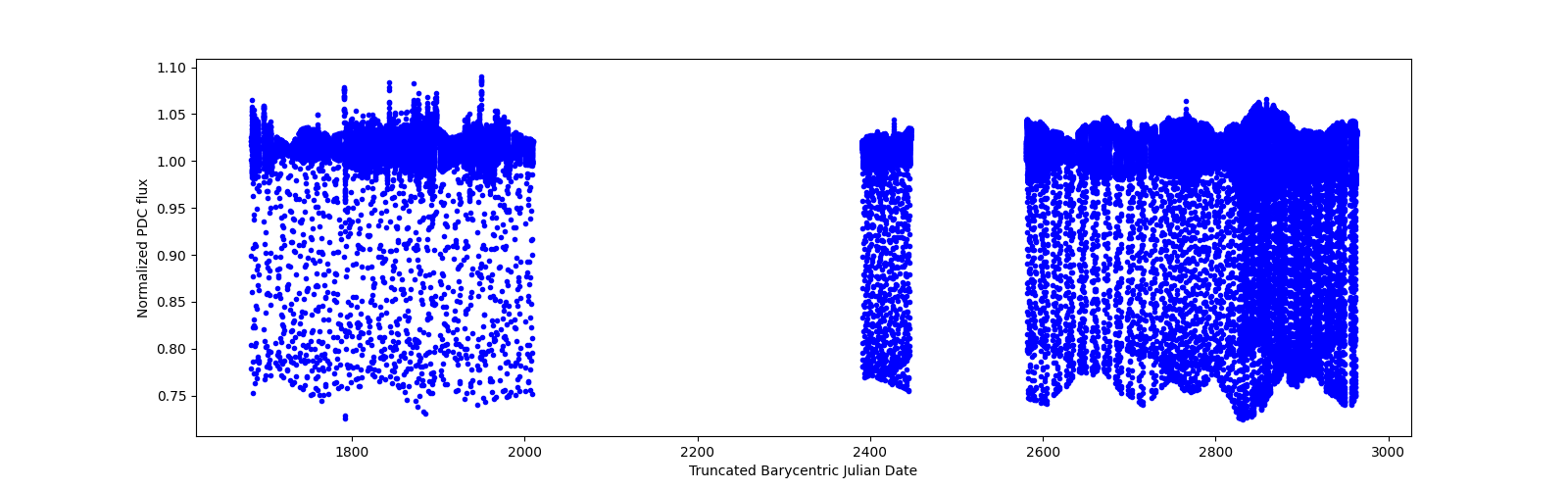 Timeseries plot