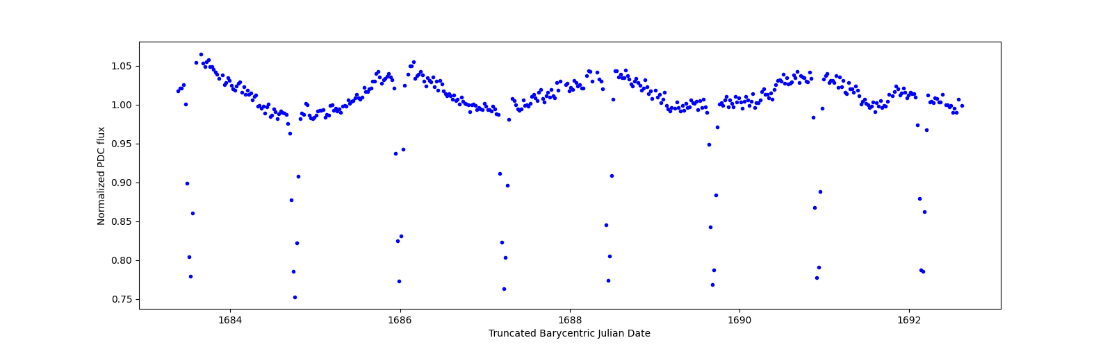 Zoomed-in timeseries plot