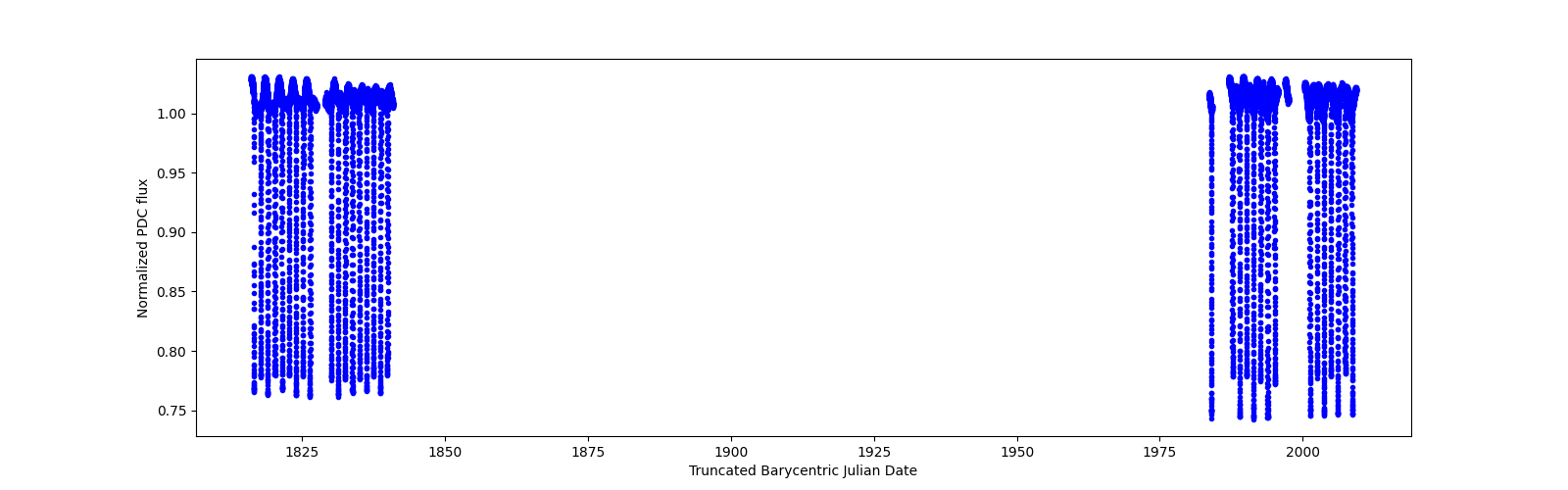 Timeseries plot