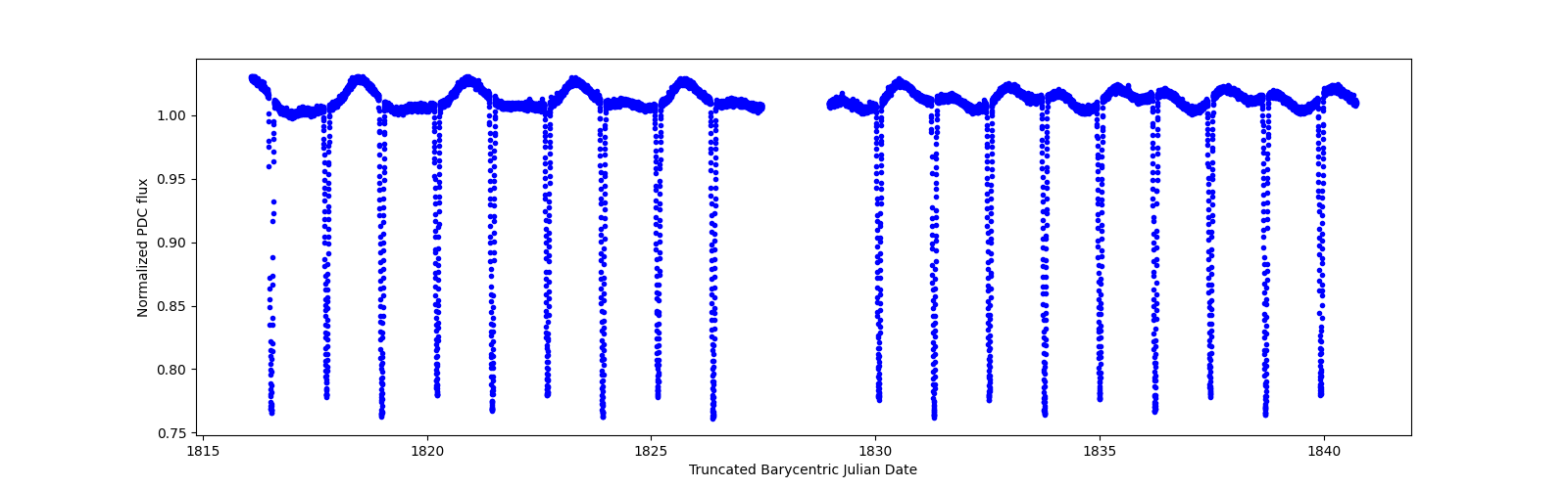 Zoomed-in timeseries plot